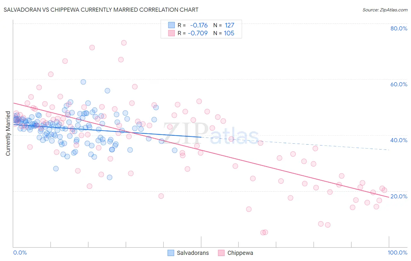 Salvadoran vs Chippewa Currently Married