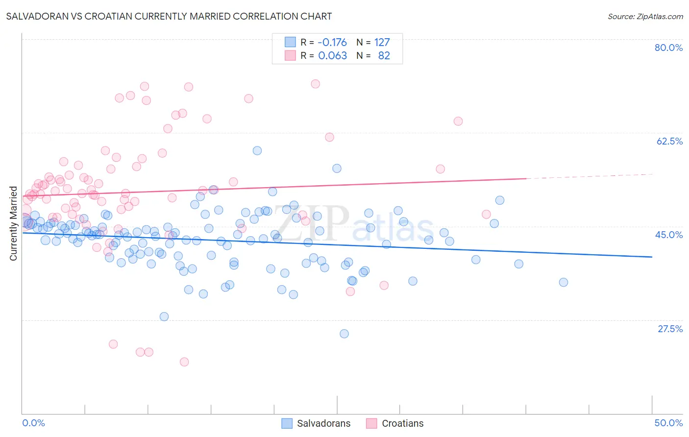 Salvadoran vs Croatian Currently Married