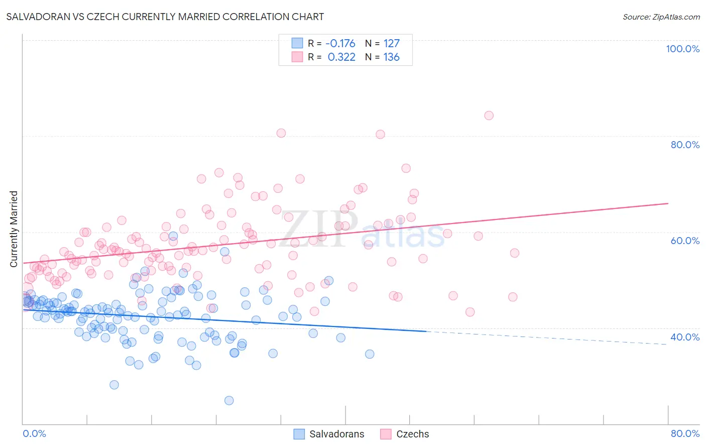 Salvadoran vs Czech Currently Married