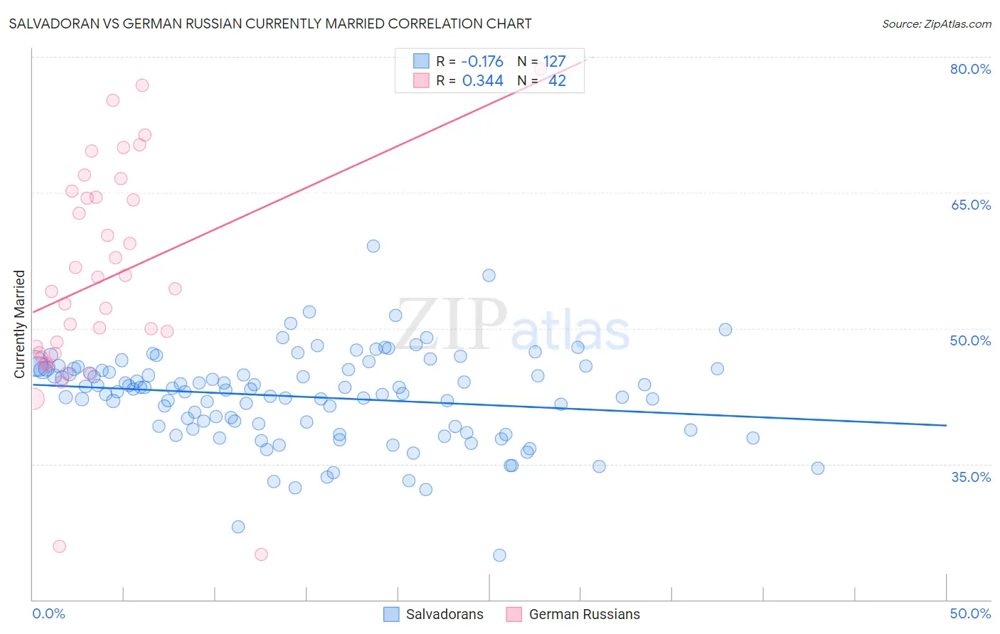 Salvadoran vs German Russian Currently Married
