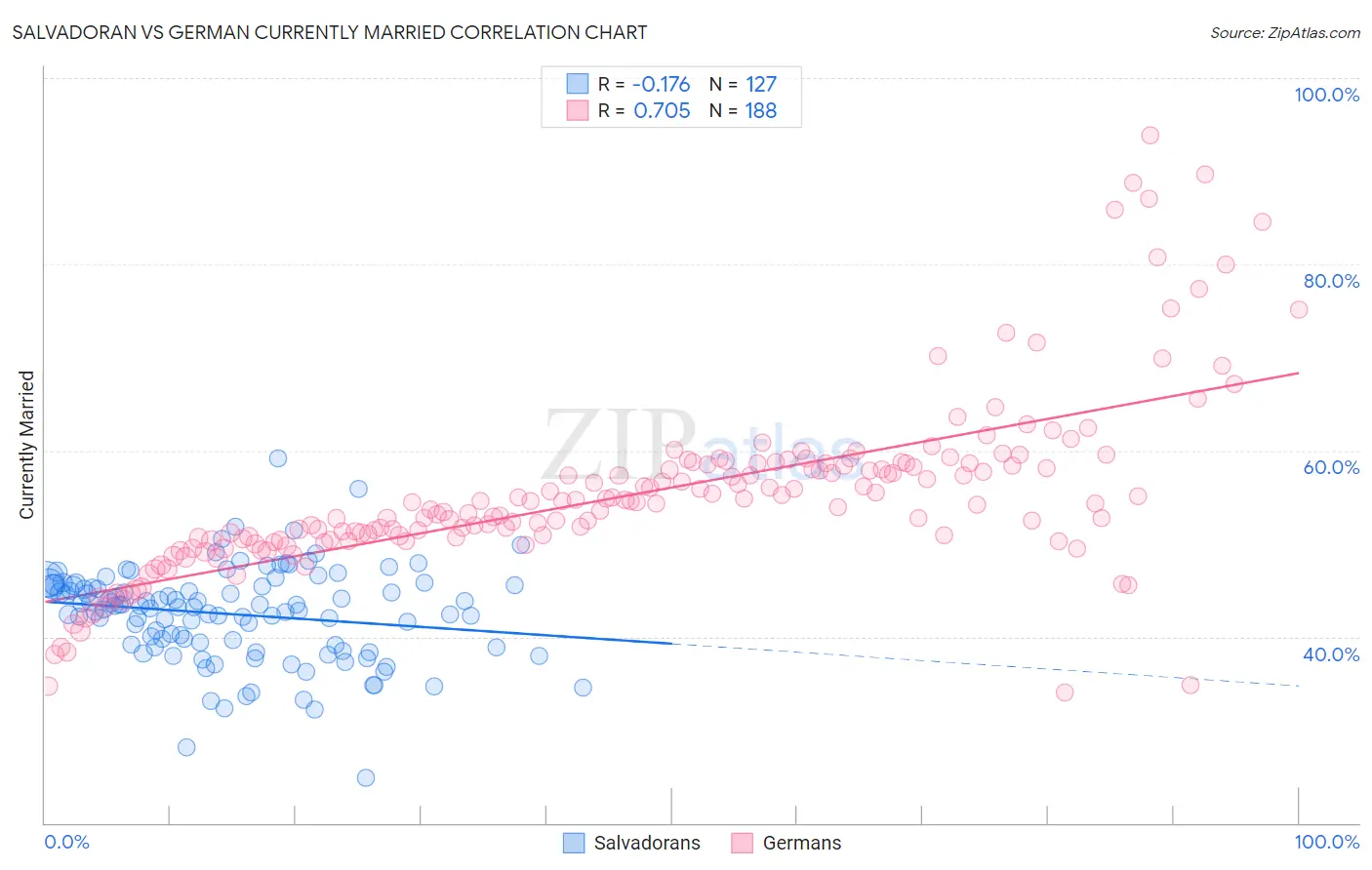Salvadoran vs German Currently Married