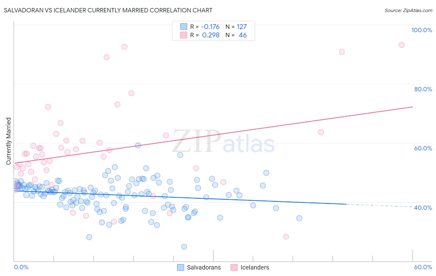 Salvadoran vs Icelander Currently Married