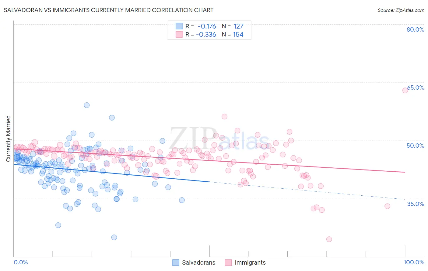Salvadoran vs Immigrants Currently Married