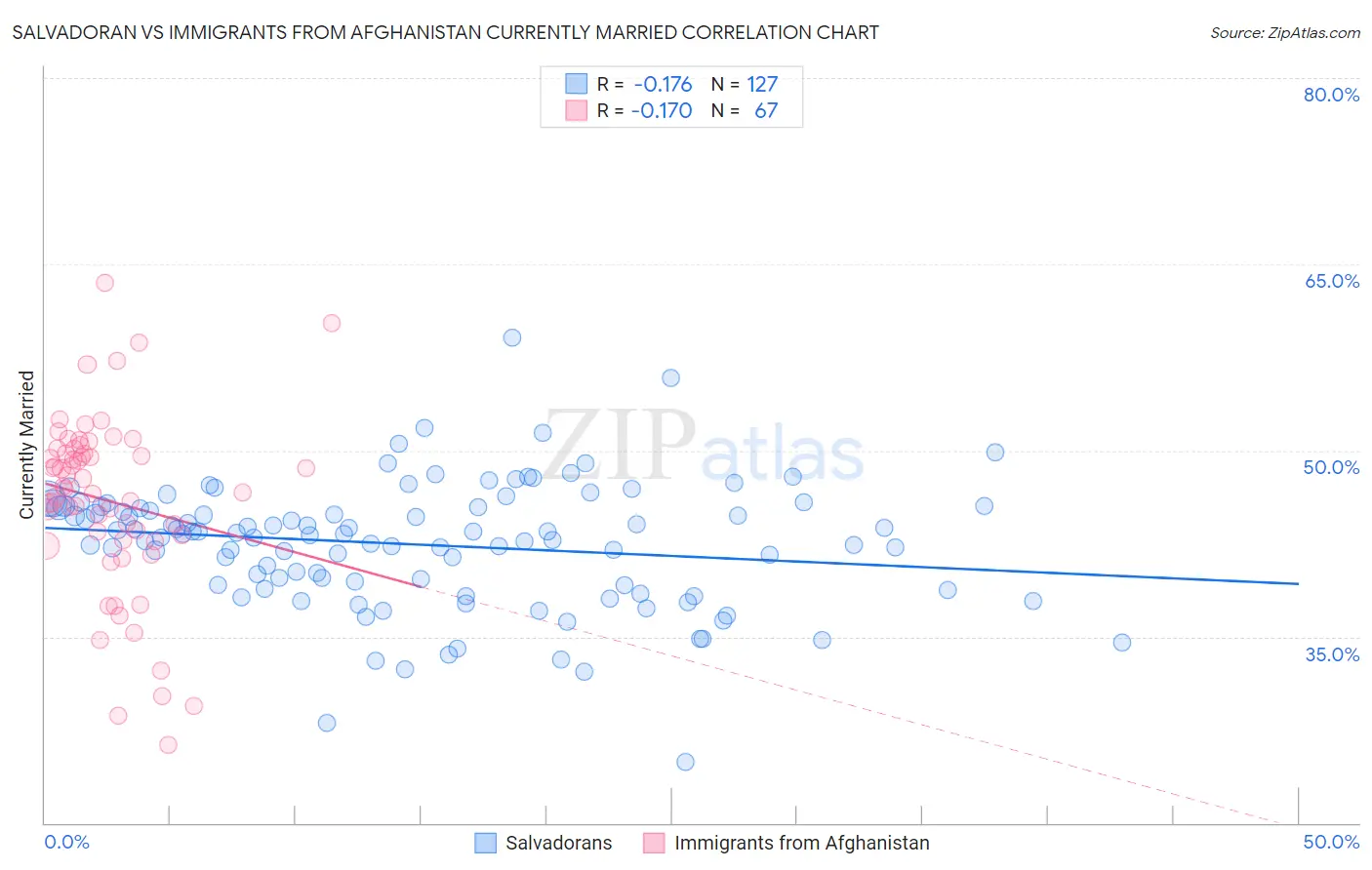 Salvadoran vs Immigrants from Afghanistan Currently Married