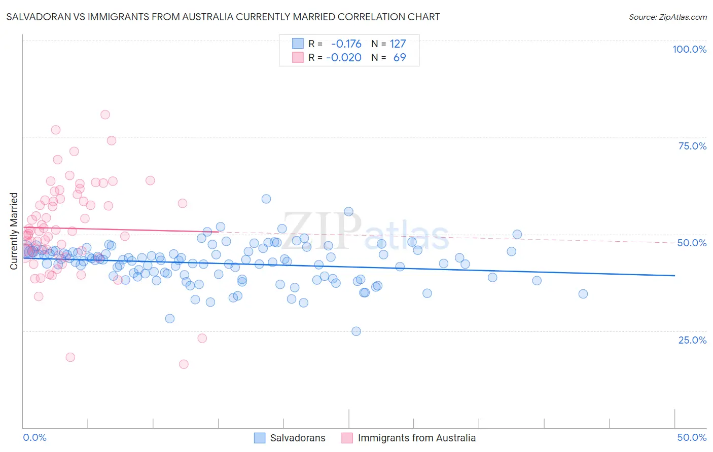 Salvadoran vs Immigrants from Australia Currently Married