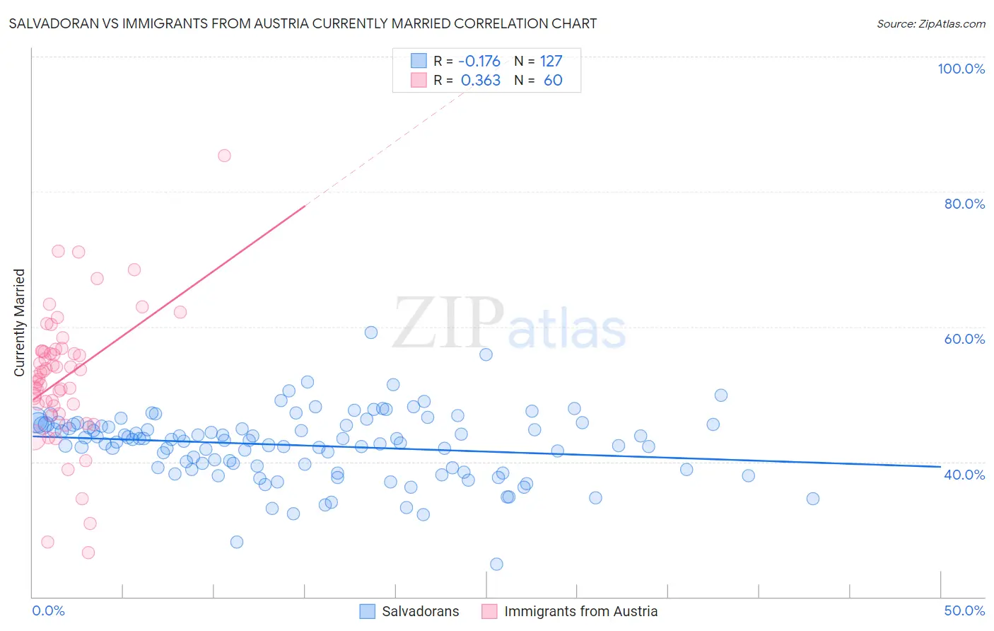 Salvadoran vs Immigrants from Austria Currently Married