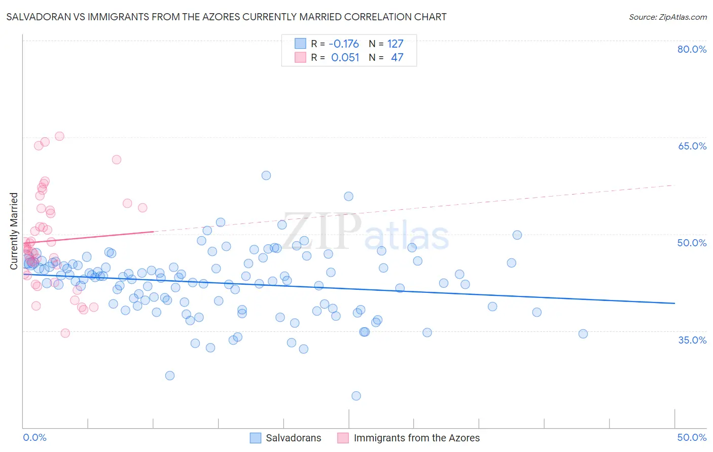 Salvadoran vs Immigrants from the Azores Currently Married