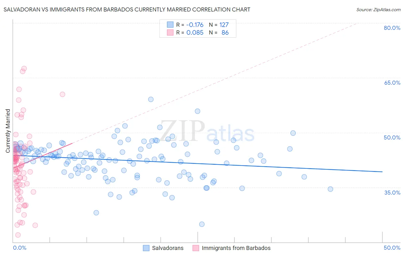 Salvadoran vs Immigrants from Barbados Currently Married
