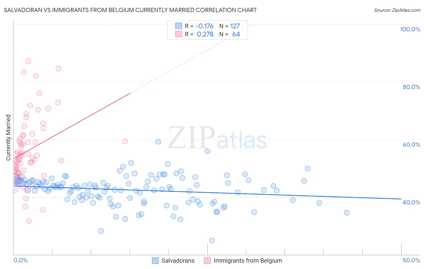Salvadoran vs Immigrants from Belgium Currently Married