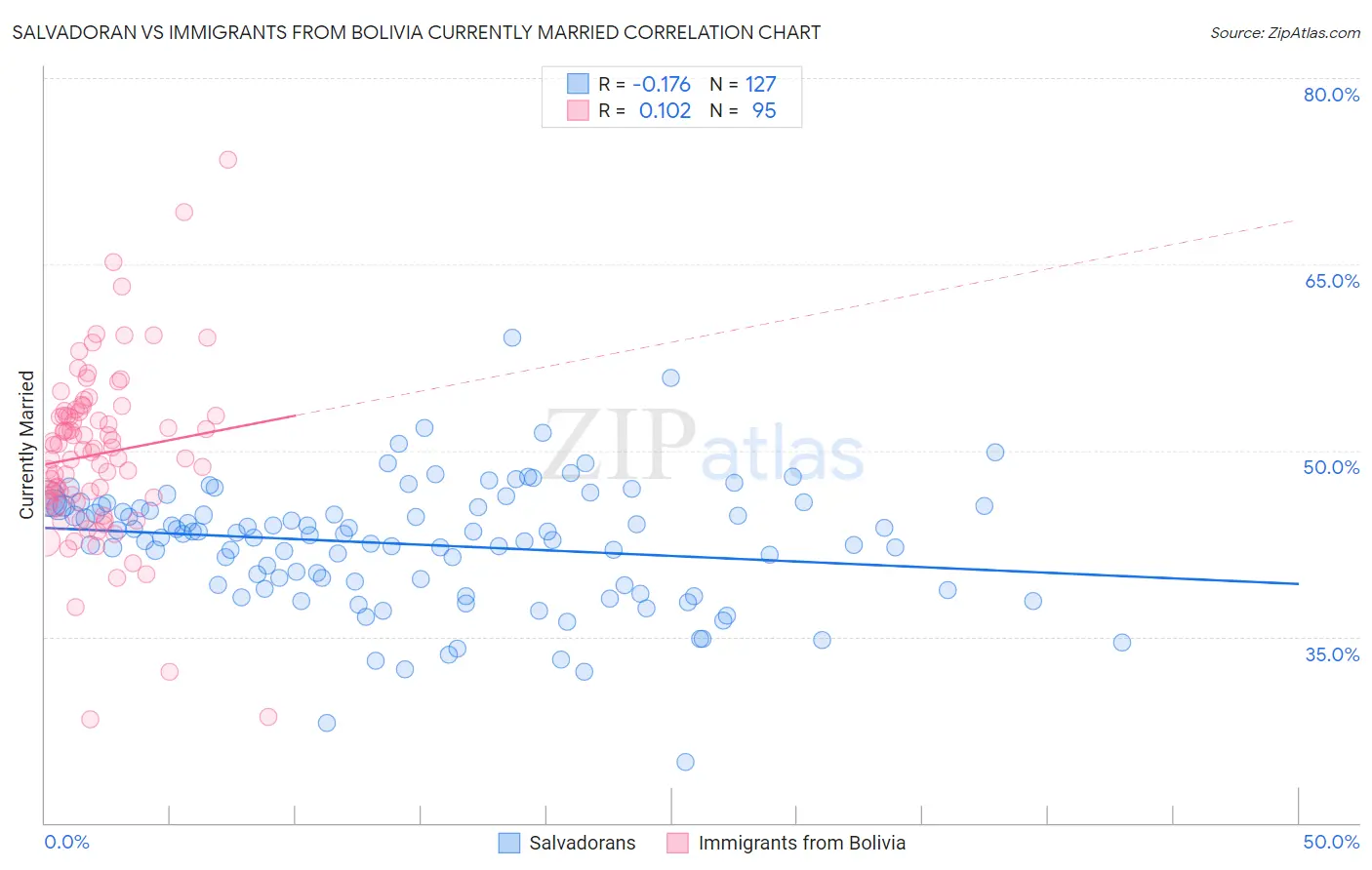 Salvadoran vs Immigrants from Bolivia Currently Married