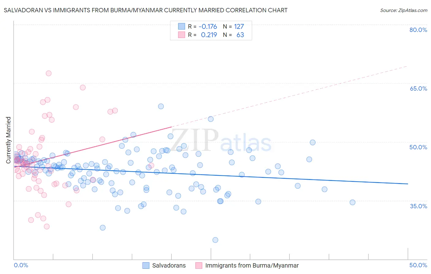 Salvadoran vs Immigrants from Burma/Myanmar Currently Married