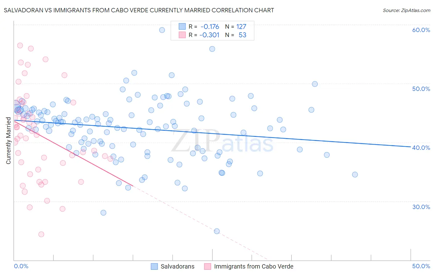 Salvadoran vs Immigrants from Cabo Verde Currently Married