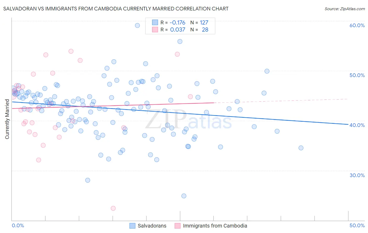 Salvadoran vs Immigrants from Cambodia Currently Married