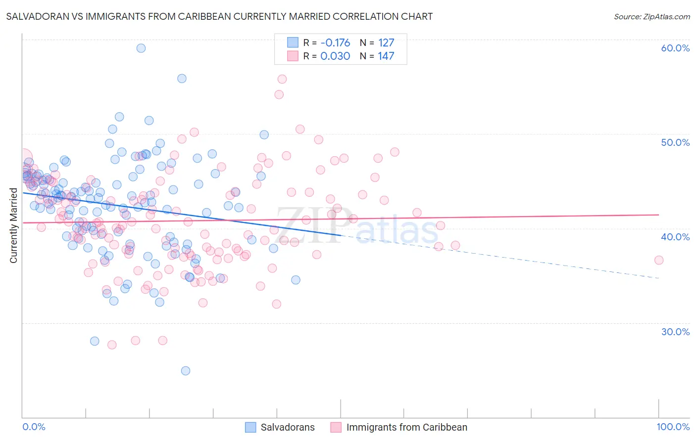 Salvadoran vs Immigrants from Caribbean Currently Married
