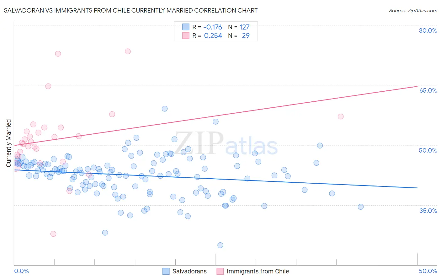 Salvadoran vs Immigrants from Chile Currently Married