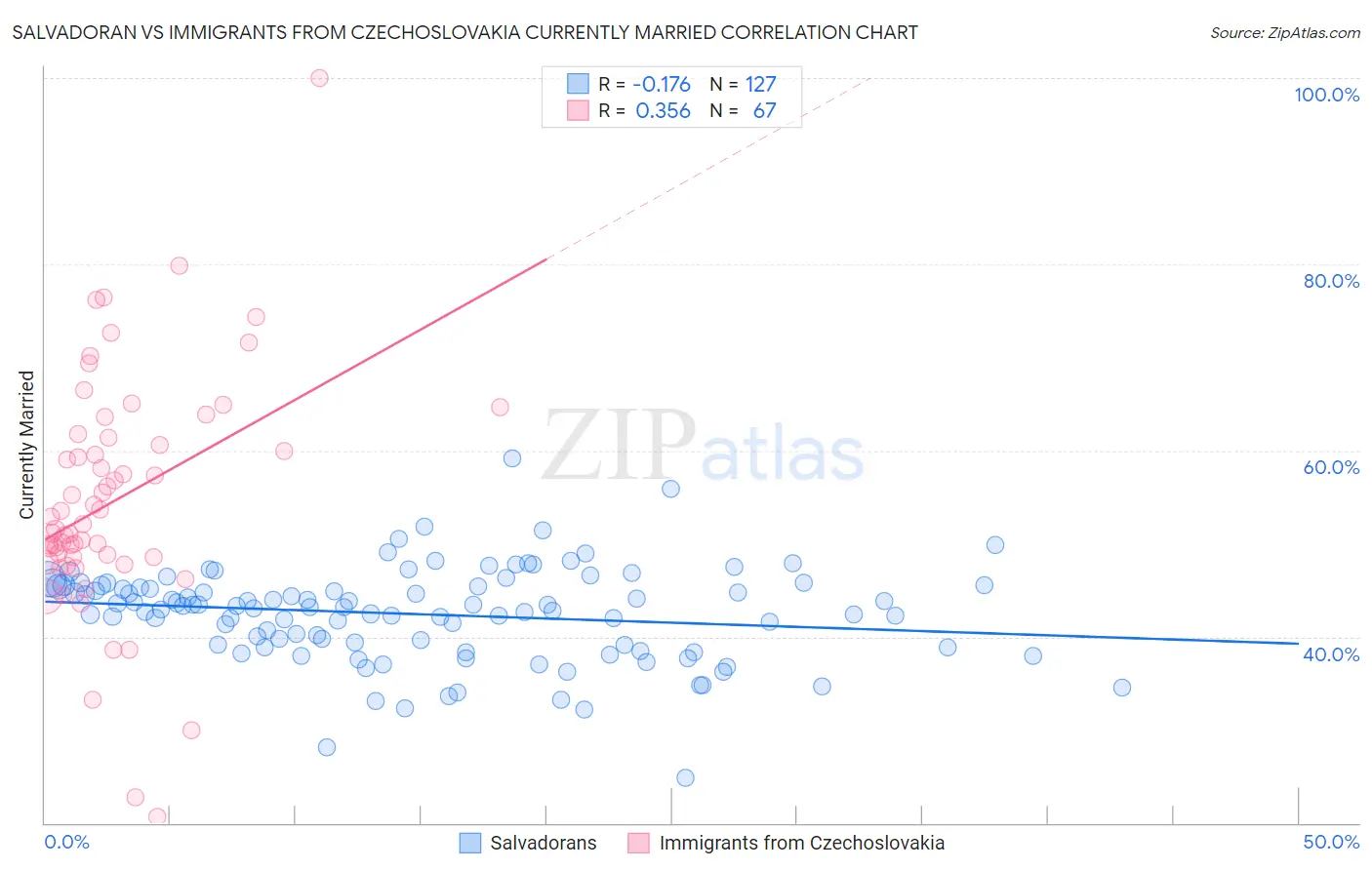 Salvadoran vs Immigrants from Czechoslovakia Currently Married