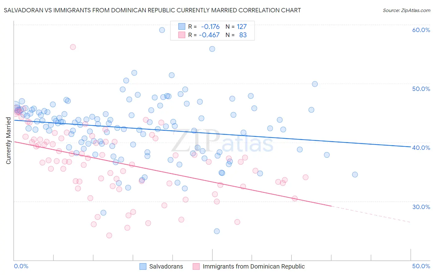 Salvadoran vs Immigrants from Dominican Republic Currently Married