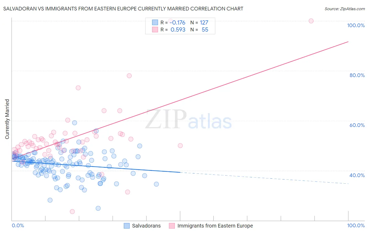 Salvadoran vs Immigrants from Eastern Europe Currently Married