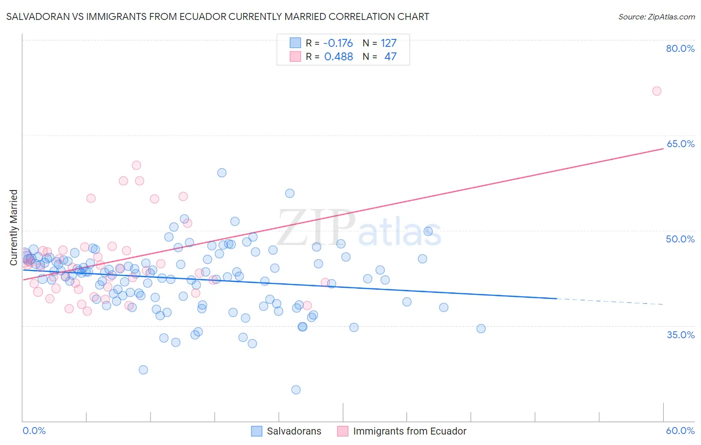 Salvadoran vs Immigrants from Ecuador Currently Married
