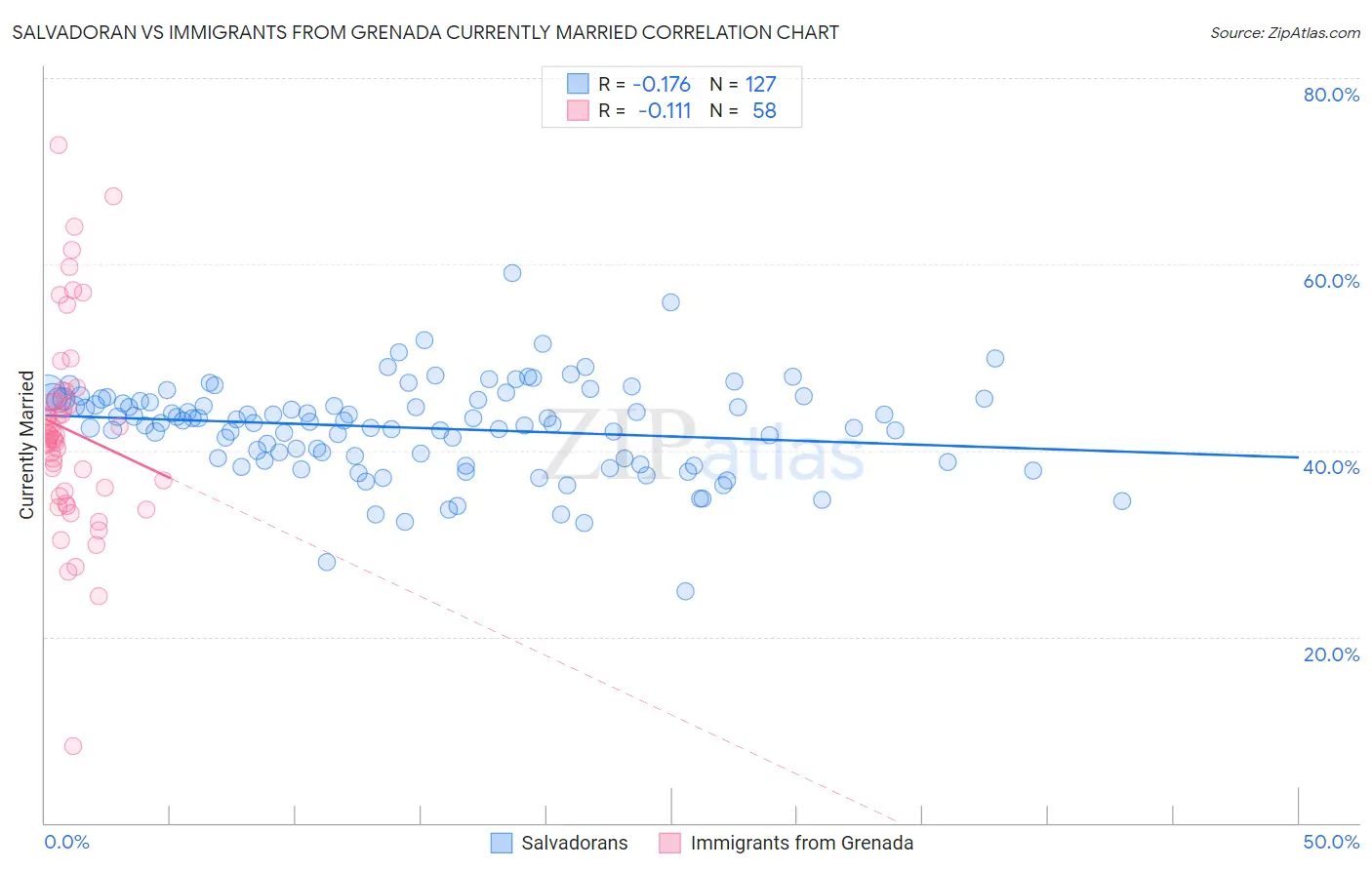 Salvadoran vs Immigrants from Grenada Currently Married