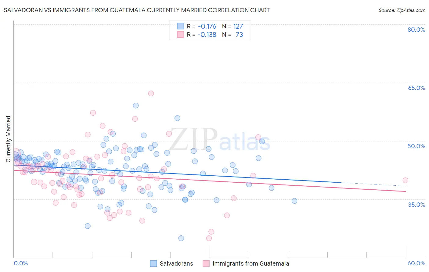 Salvadoran vs Immigrants from Guatemala Currently Married