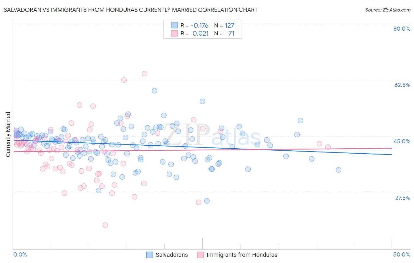 Salvadoran vs Immigrants from Honduras Currently Married