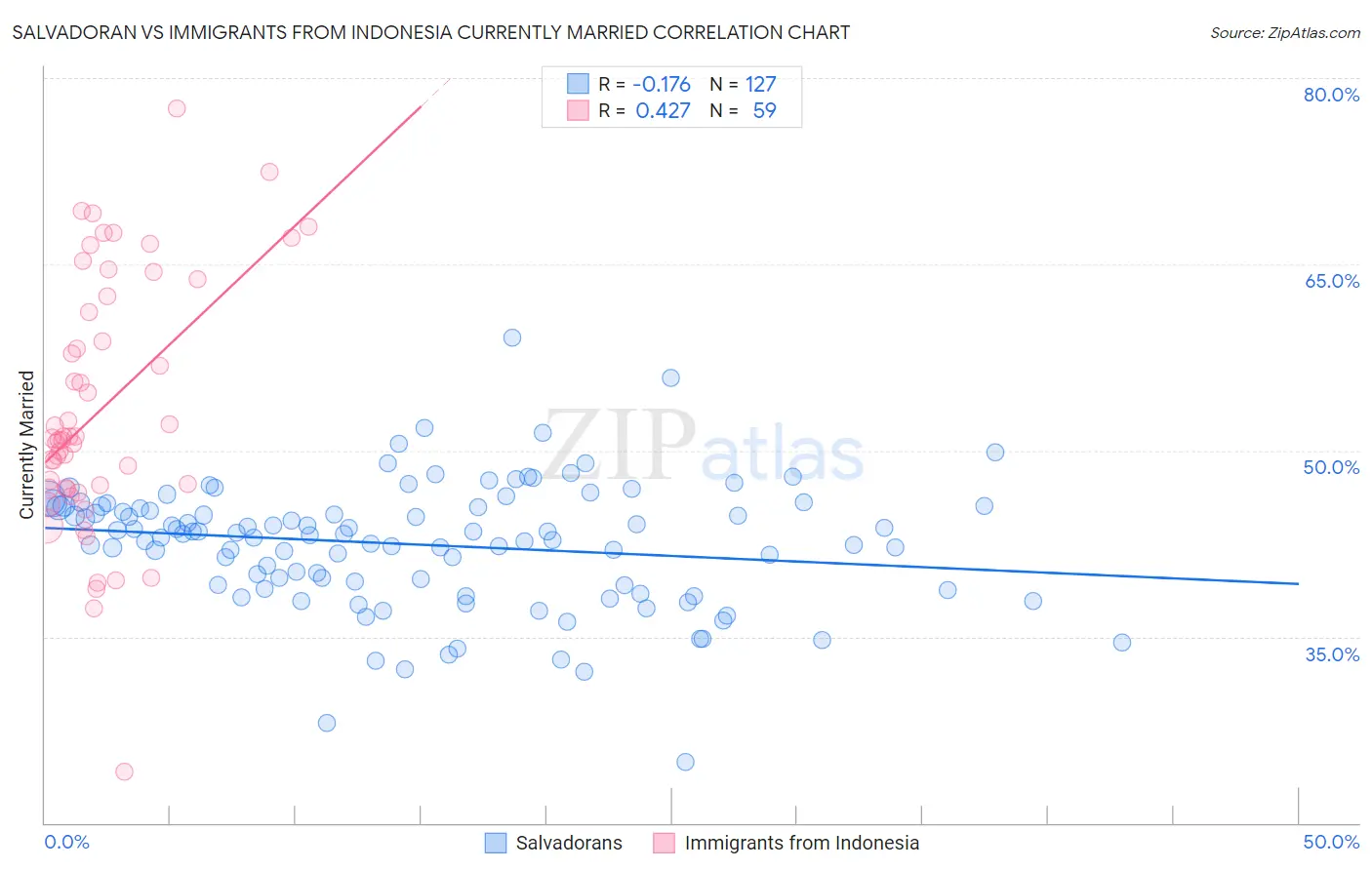 Salvadoran vs Immigrants from Indonesia Currently Married