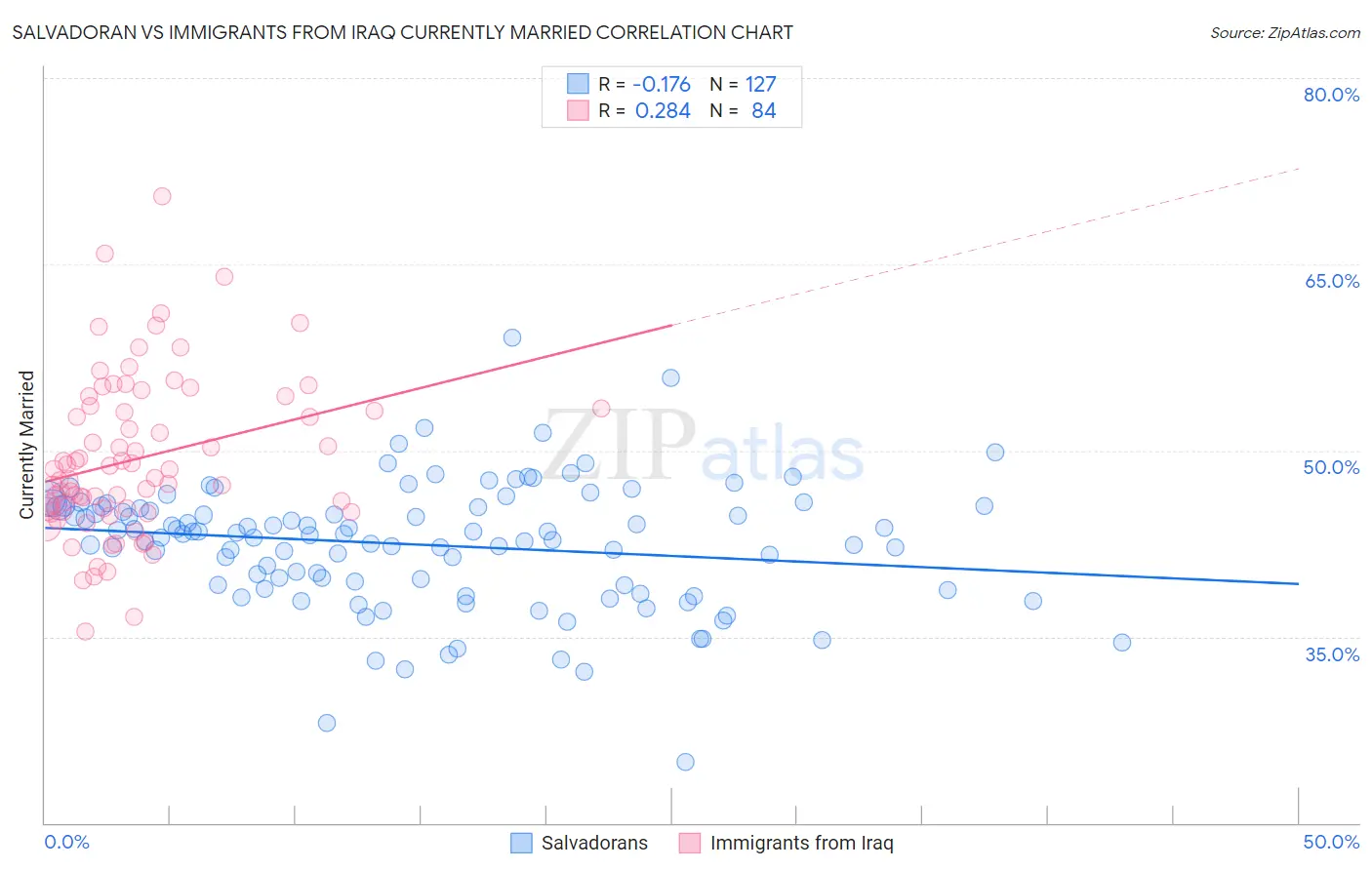 Salvadoran vs Immigrants from Iraq Currently Married