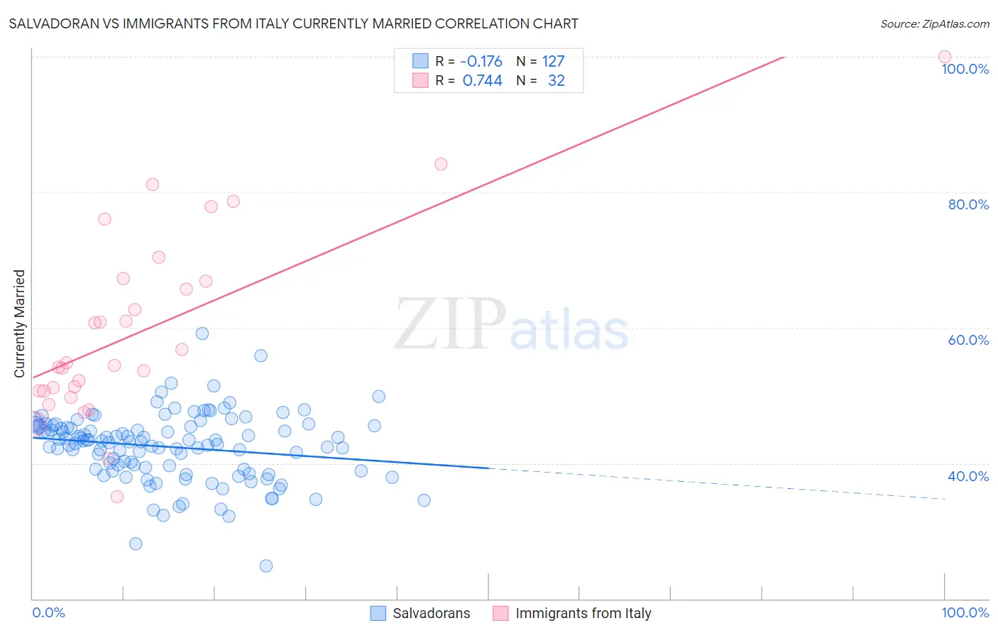 Salvadoran vs Immigrants from Italy Currently Married