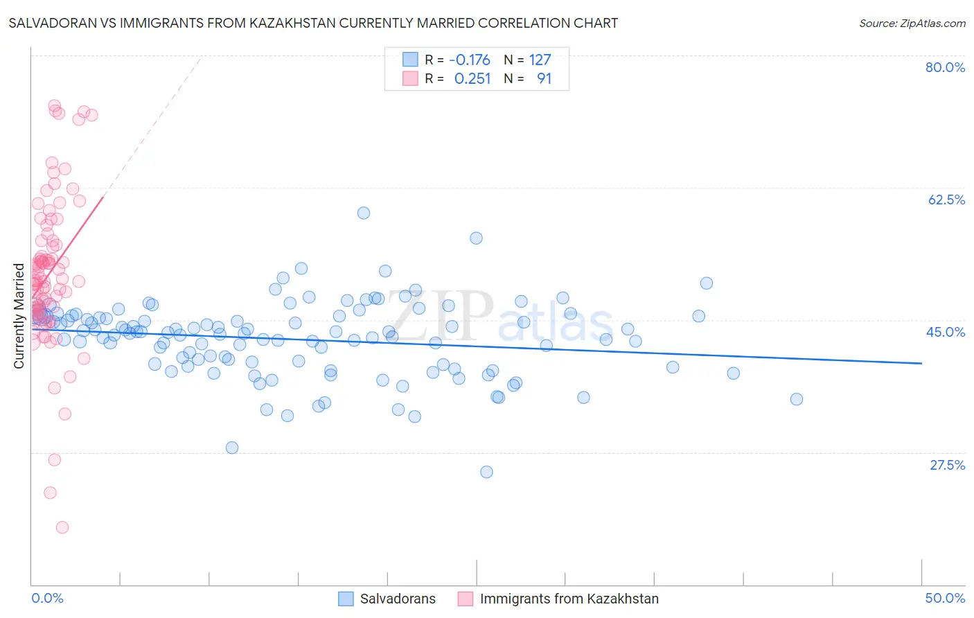 Salvadoran vs Immigrants from Kazakhstan Currently Married