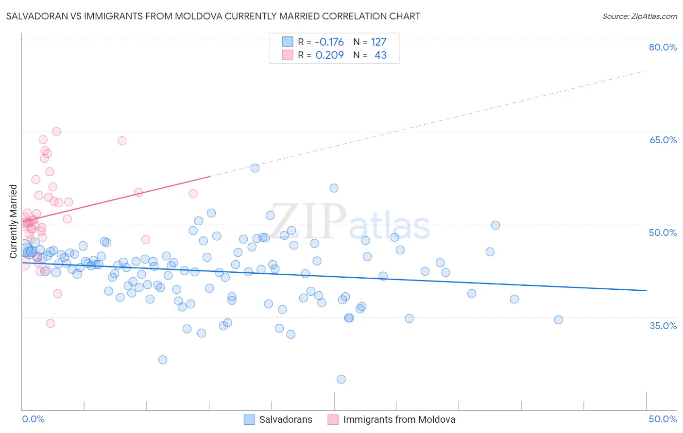 Salvadoran vs Immigrants from Moldova Currently Married
