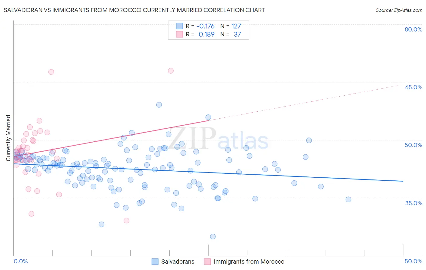 Salvadoran vs Immigrants from Morocco Currently Married