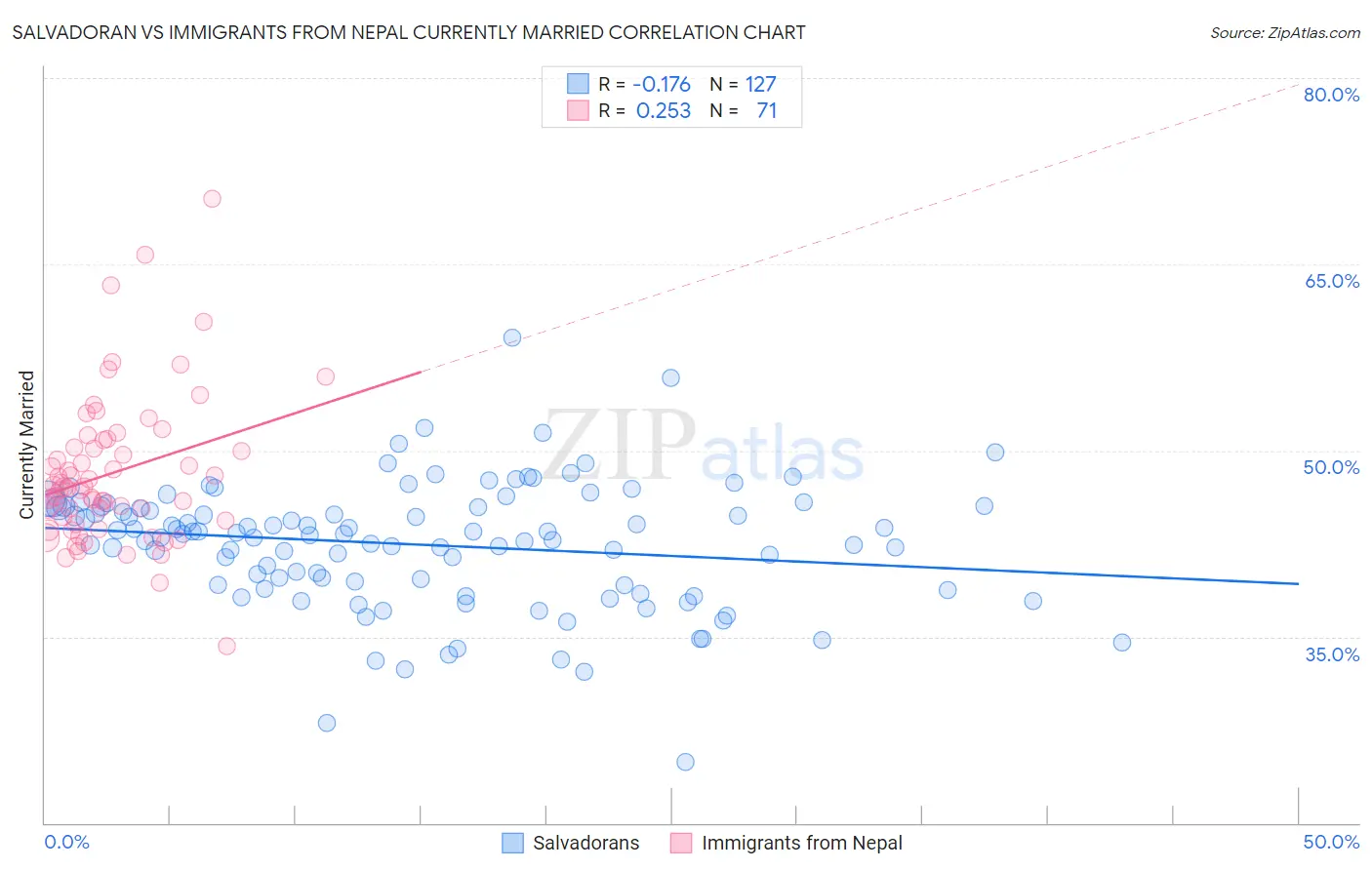 Salvadoran vs Immigrants from Nepal Currently Married