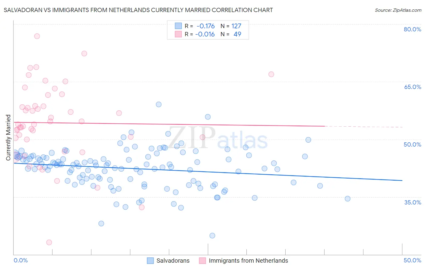Salvadoran vs Immigrants from Netherlands Currently Married