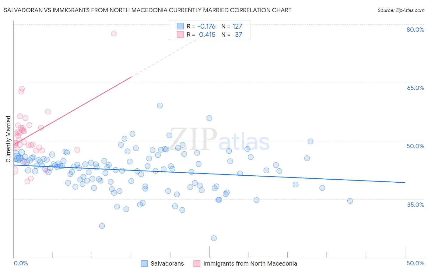 Salvadoran vs Immigrants from North Macedonia Currently Married