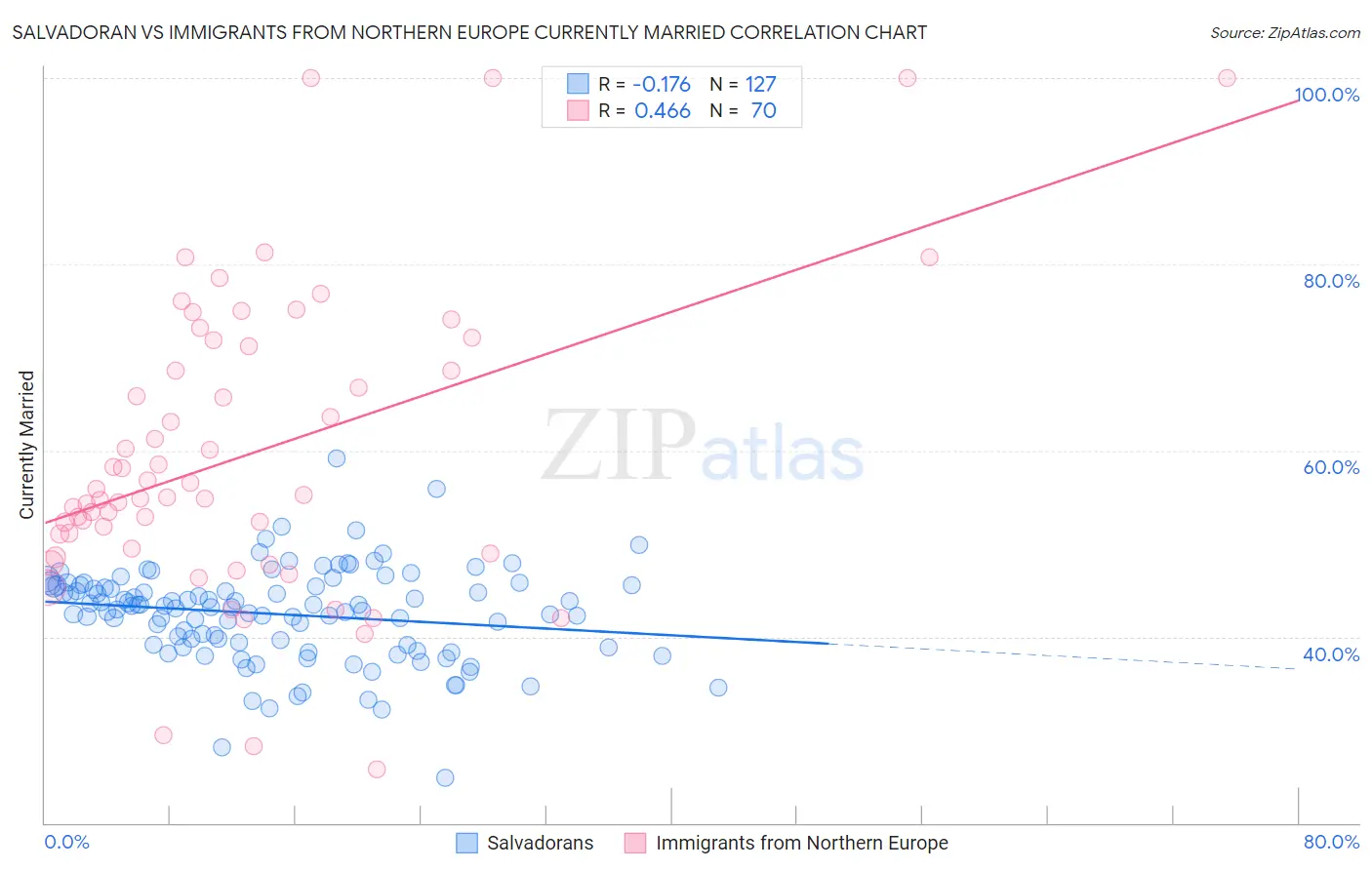 Salvadoran vs Immigrants from Northern Europe Currently Married