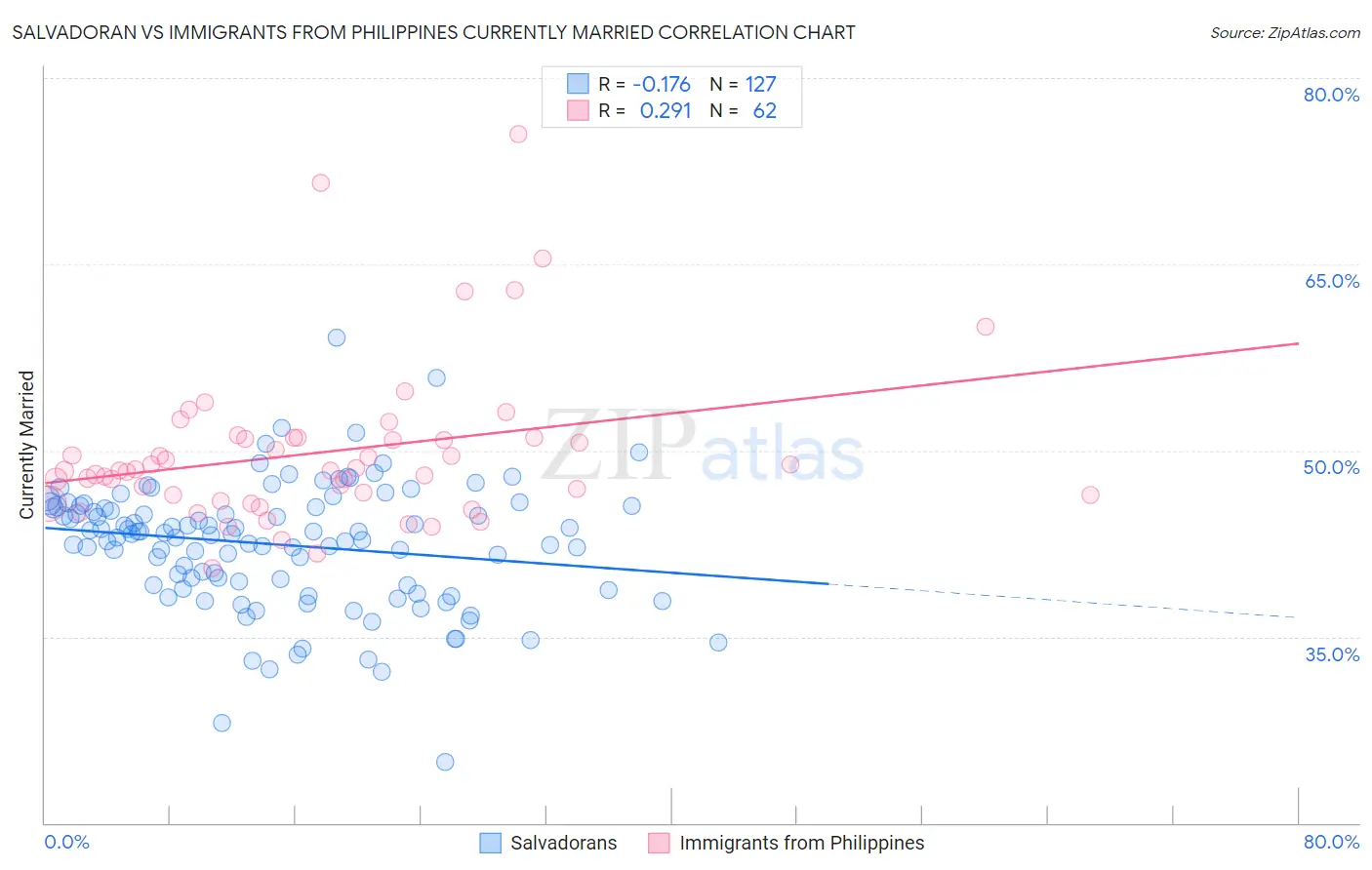 Salvadoran vs Immigrants from Philippines Currently Married