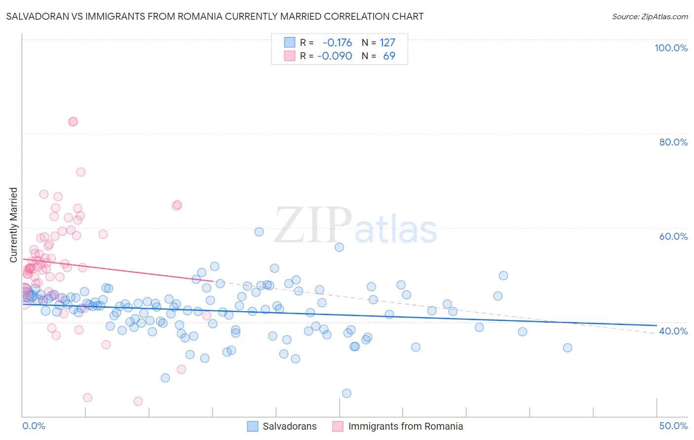 Salvadoran vs Immigrants from Romania Currently Married