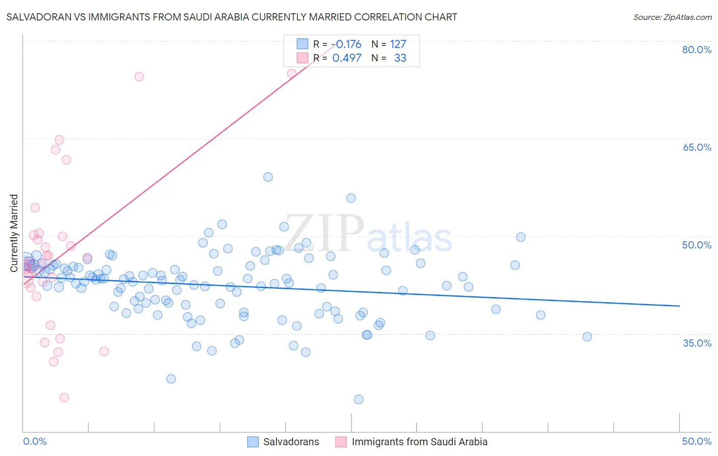 Salvadoran vs Immigrants from Saudi Arabia Currently Married