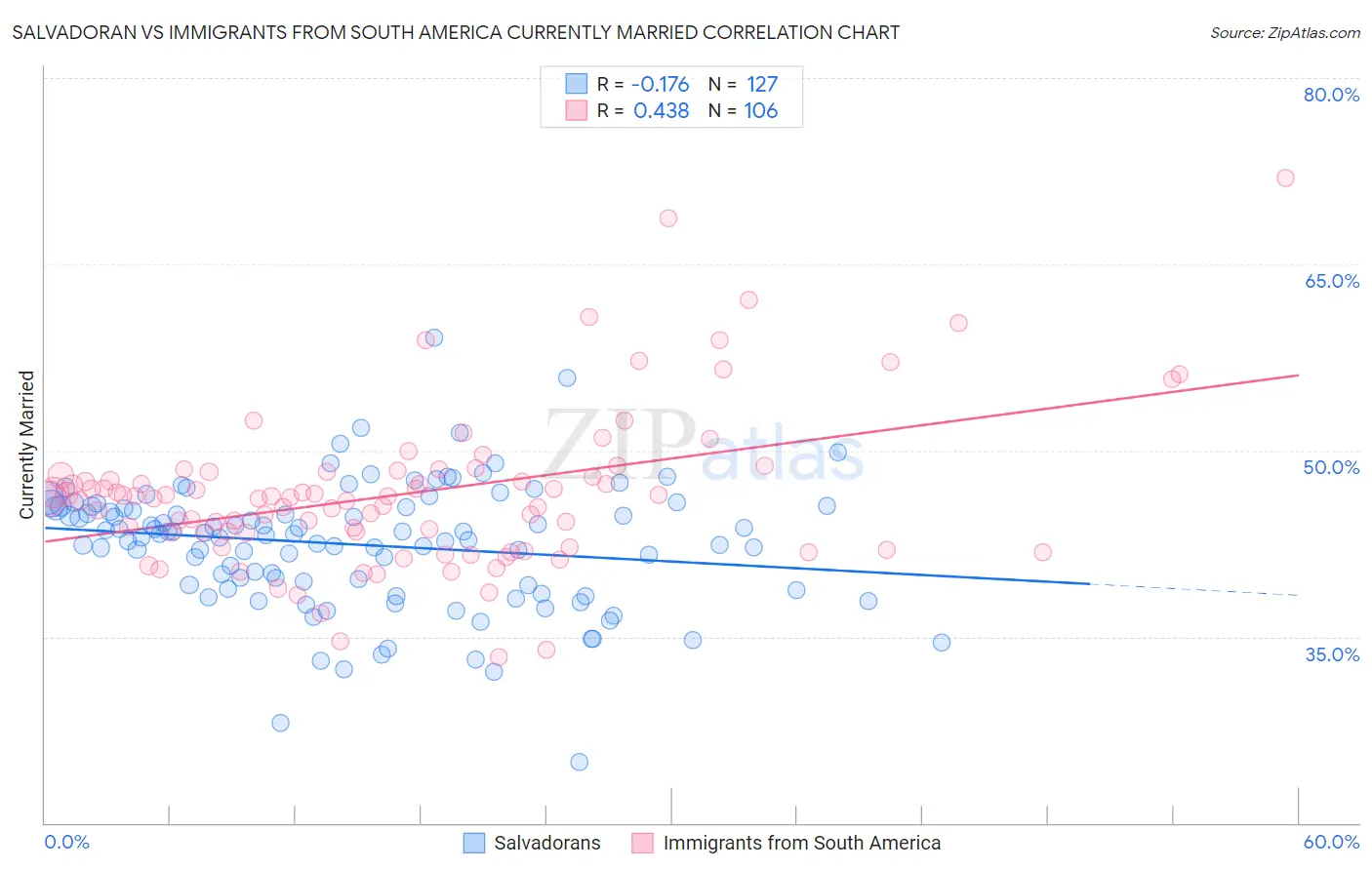 Salvadoran vs Immigrants from South America Currently Married