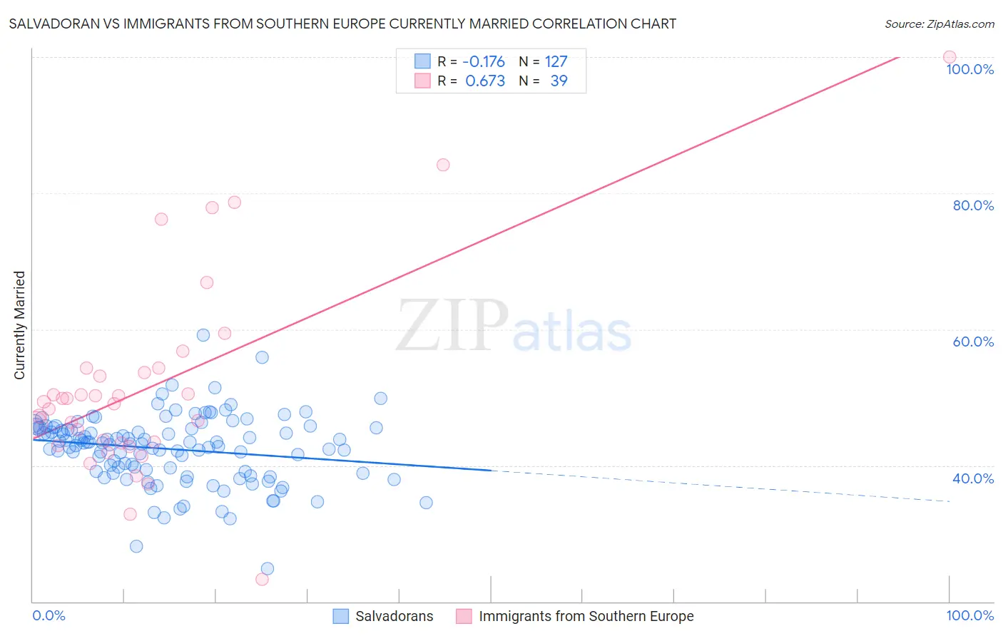 Salvadoran vs Immigrants from Southern Europe Currently Married