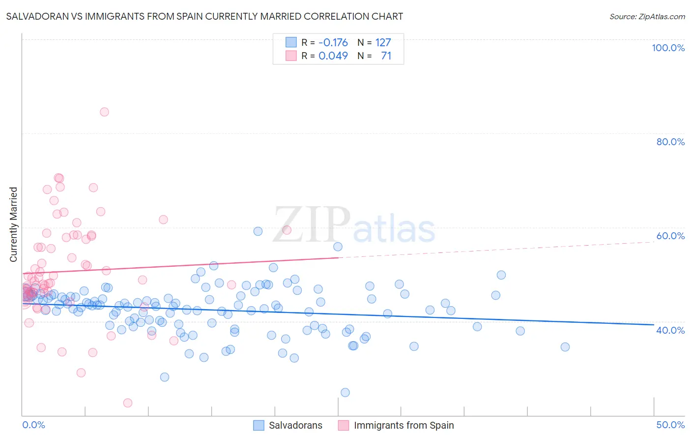 Salvadoran vs Immigrants from Spain Currently Married