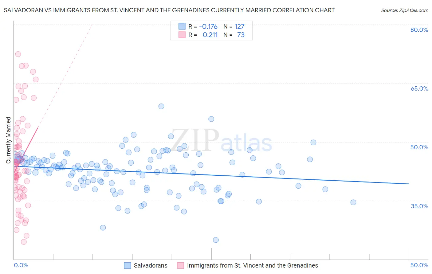 Salvadoran vs Immigrants from St. Vincent and the Grenadines Currently Married