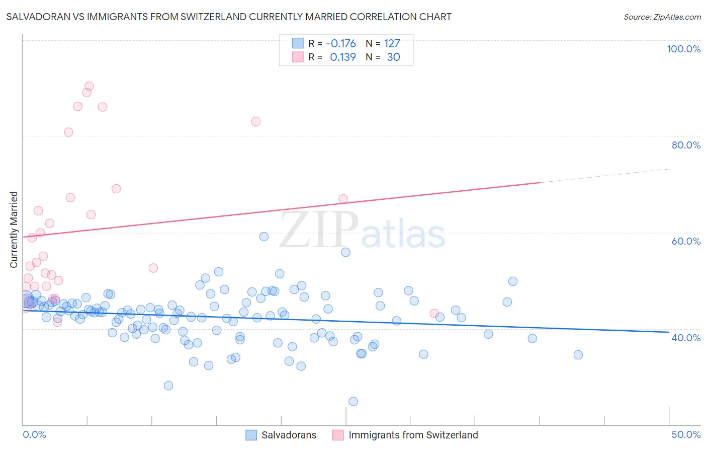 Salvadoran vs Immigrants from Switzerland Currently Married