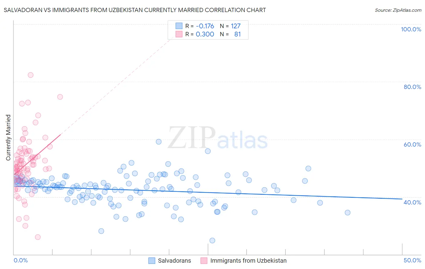 Salvadoran vs Immigrants from Uzbekistan Currently Married