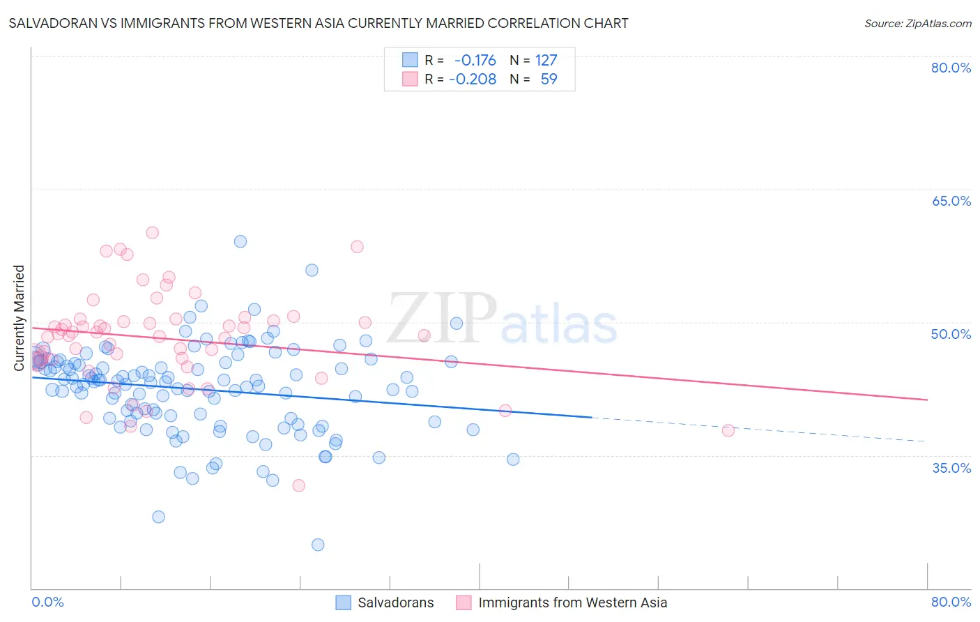 Salvadoran vs Immigrants from Western Asia Currently Married