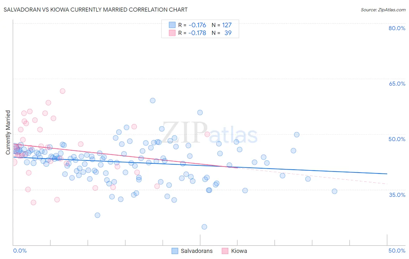 Salvadoran vs Kiowa Currently Married