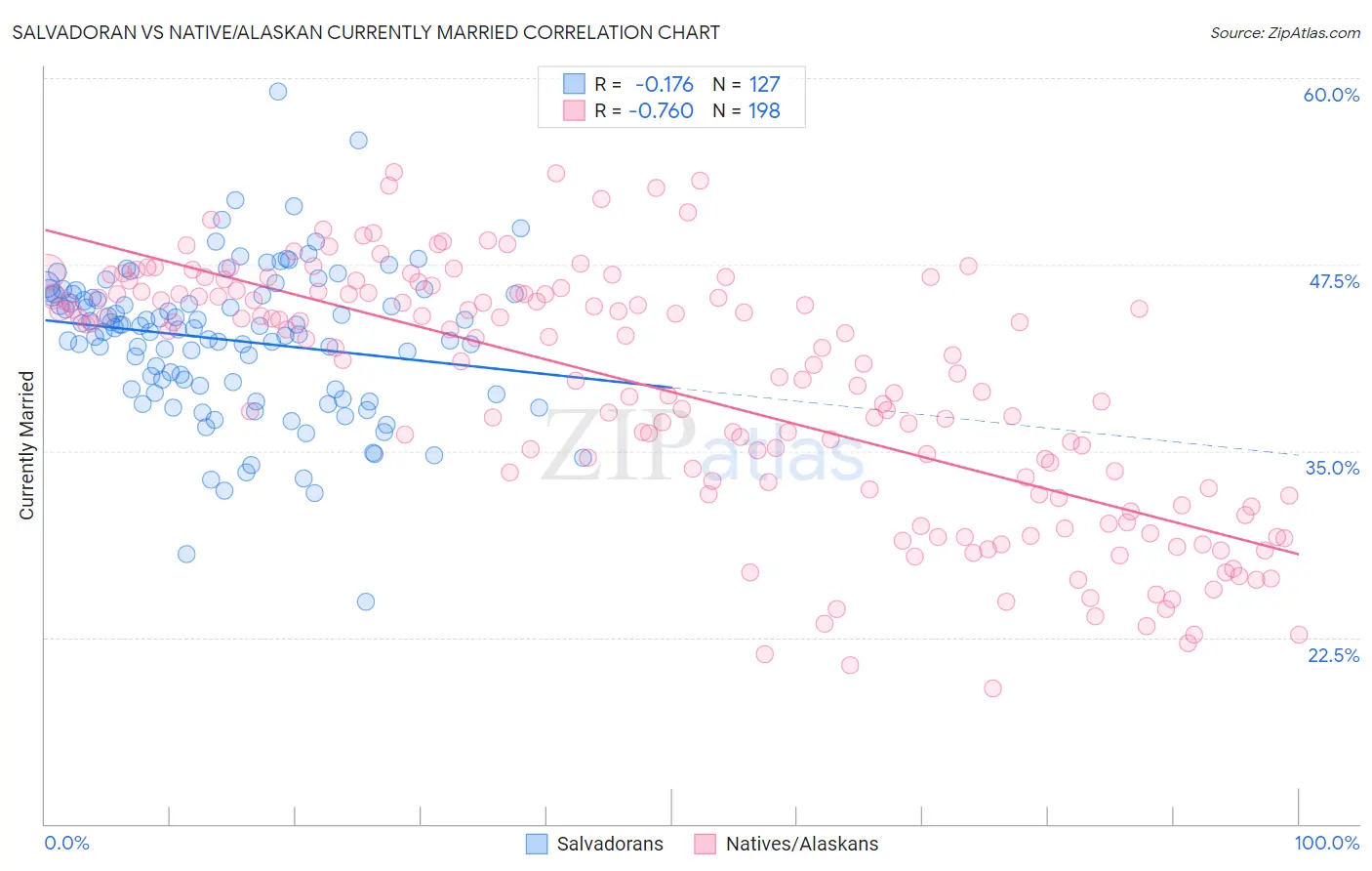 Salvadoran vs Native/Alaskan Currently Married