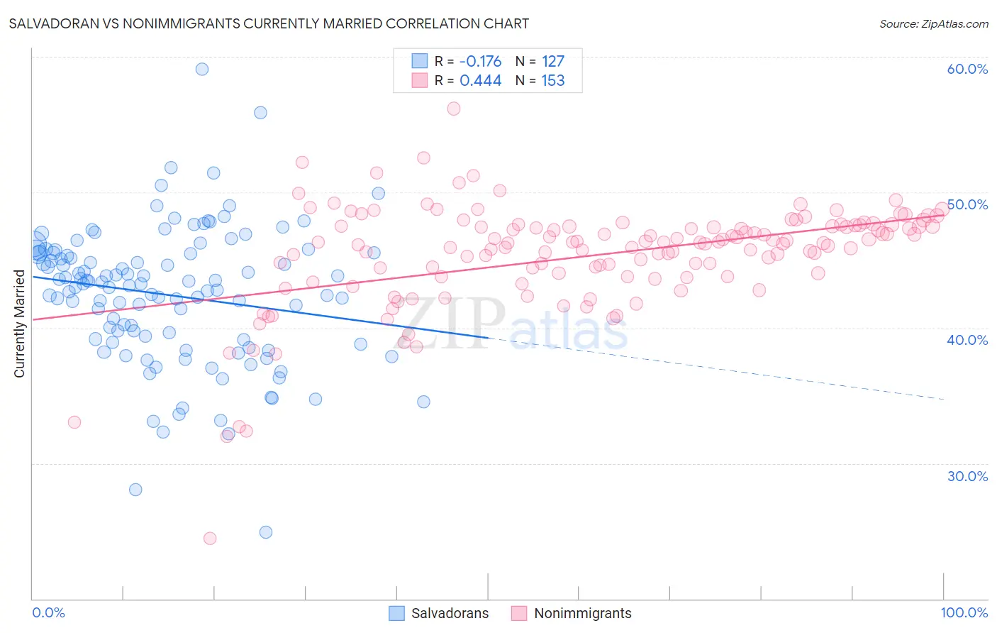 Salvadoran vs Nonimmigrants Currently Married