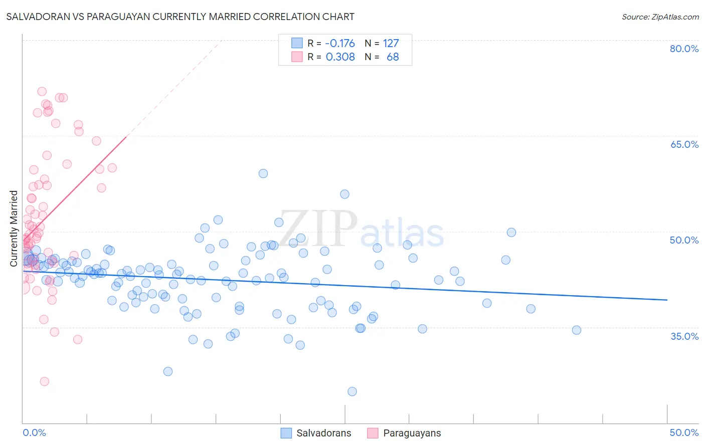 Salvadoran vs Paraguayan Currently Married